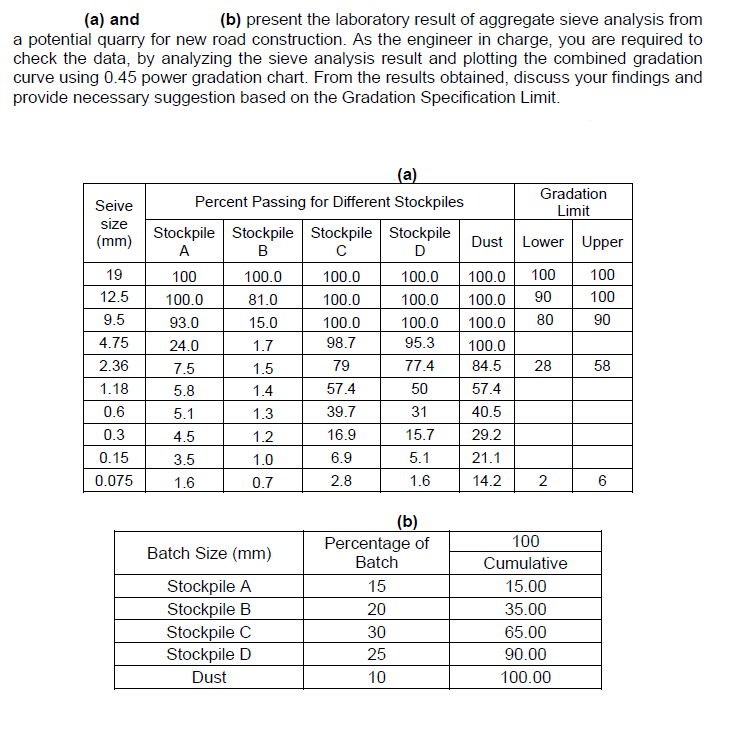 Solved (a) And (b) Present The Laboratory Result Of | Chegg.com