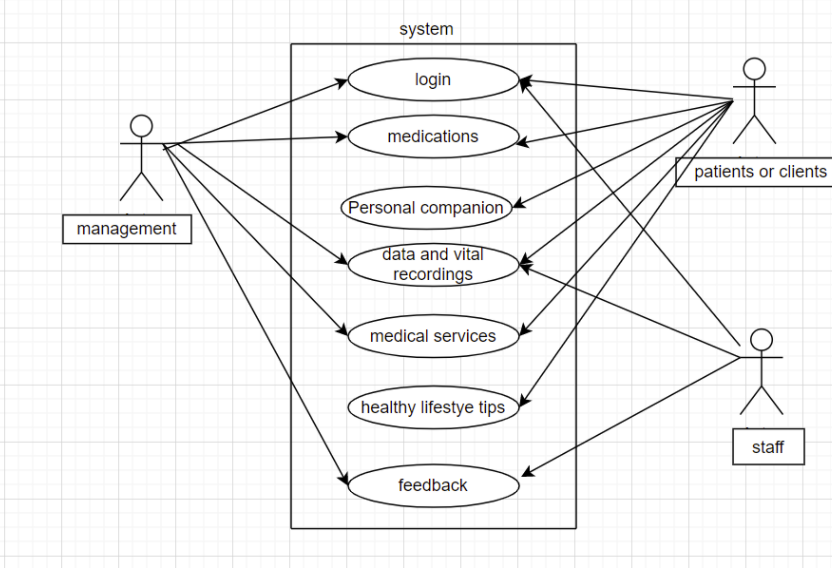 Solved write use case description for all the entities shown | Chegg.com