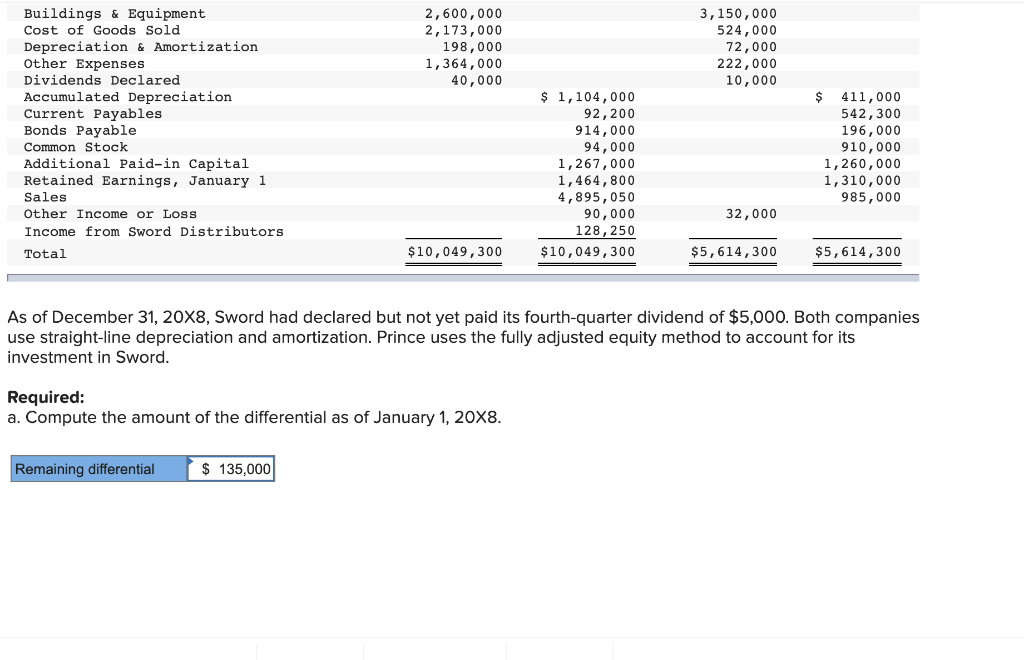 Solved Prince Corporation holds 75 percent of the common