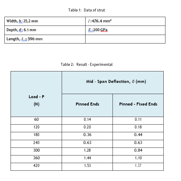 Solved Table 1: Data of strut 1:476.4 mm Width, 2:25.2 mm | Chegg.com