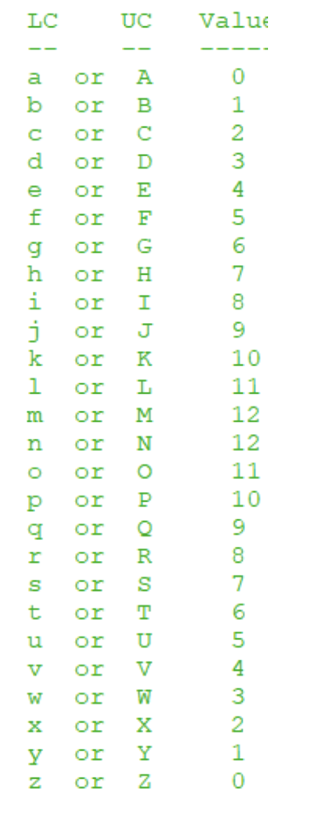 Solved 1. Write a function, valueOf(Letter), which takes a | Chegg.com