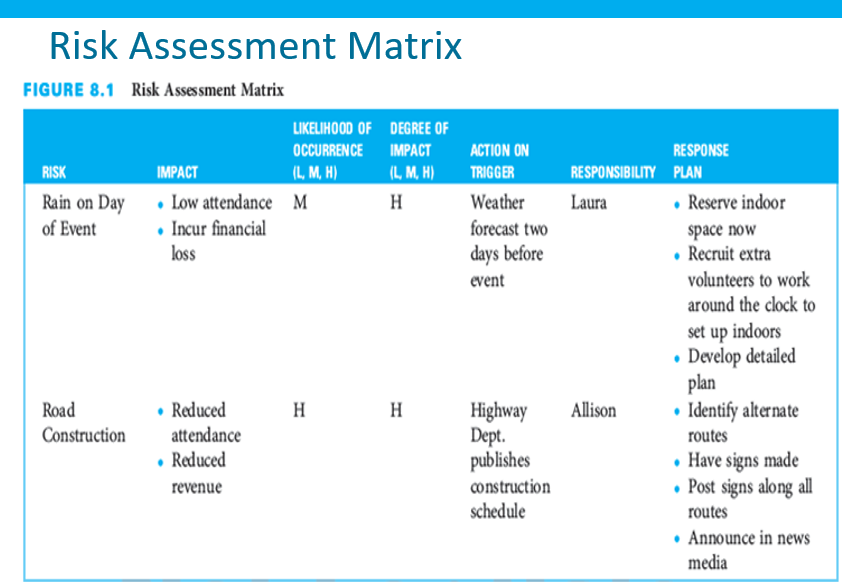 Solved , Now Prepare A Risk Assessment Matrix Listing | Chegg.com ...