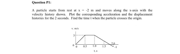 Solved A particle starts from rest at x=−2 m and moves along | Chegg.com