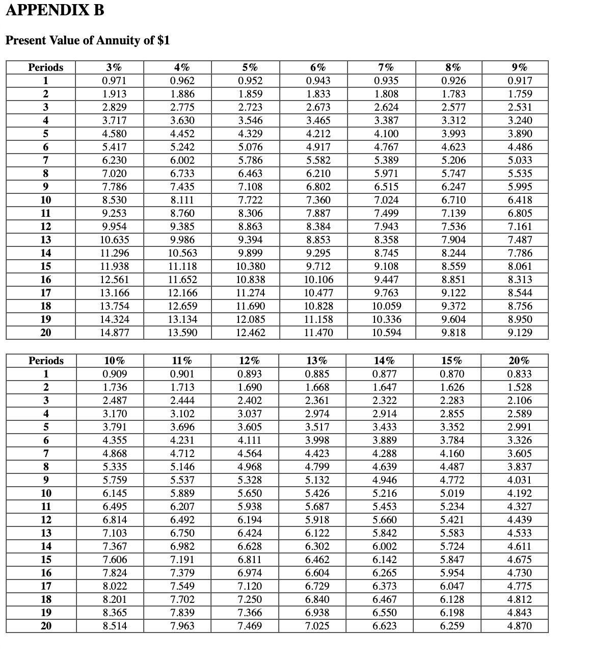 Present Value of $1Present Value of Annuity of $1 | Chegg.com