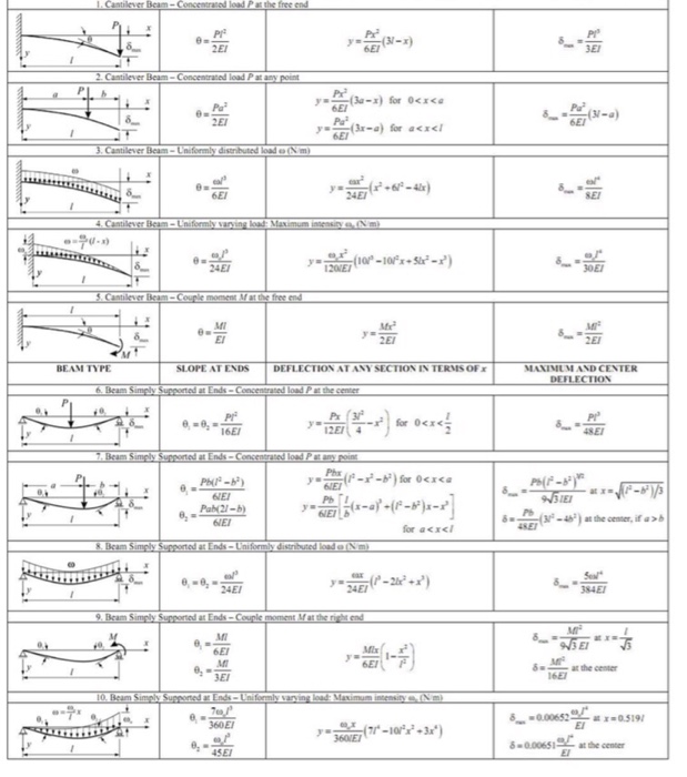 Solved 4. (25) Break the shown statically indeterminate | Chegg.com