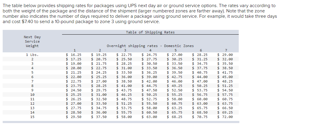 Solved The table below provides shipping rates for packages | Chegg.com