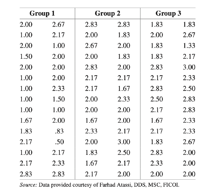 2.83
3.00
Group 1
Group 2
Group 3
2.00 2.67 2.83
1.83 1.83
1.00 2.17 2.00 1.83 2.00 2.67
2.00 1.00 2.67 2.00 1.83 1.33
1.50 2
