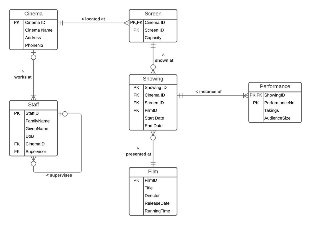 Solved Using your Oracle, create the table structures | Chegg.com