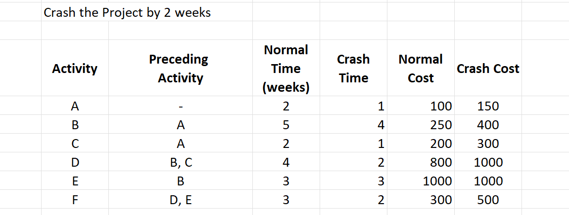 Solved Crash the Project by 2 weeks | Chegg.com