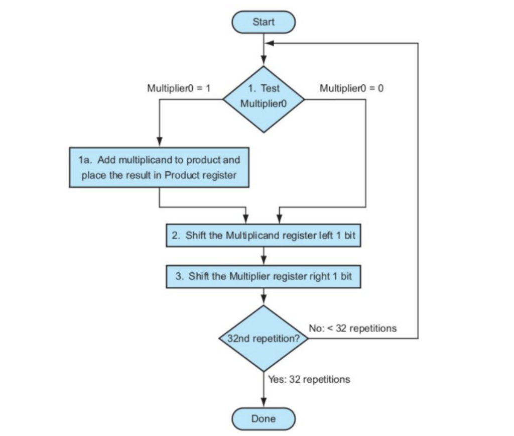 Multiplier0 = 1
1a. Add multiplicand to product and
place the result in Product register
Start
1. Test
Multiplier0
2. Shift t