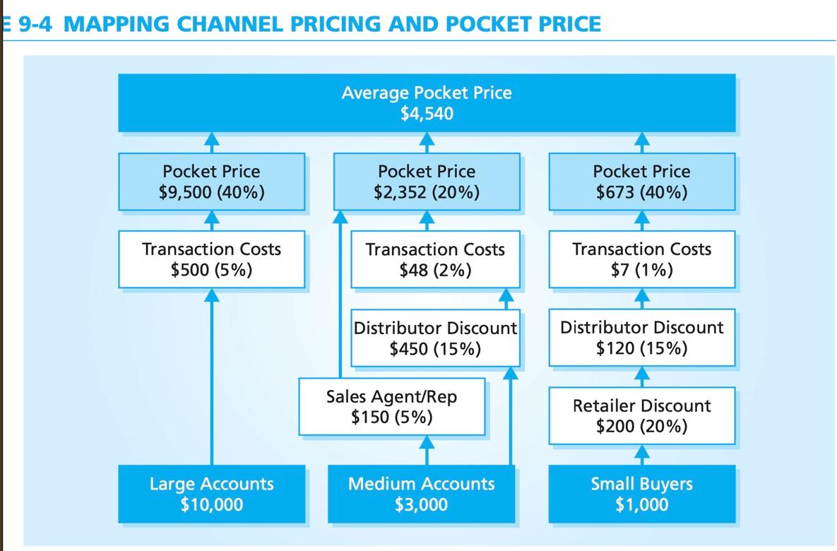 9.1 Channel Mapping and Pocket Price (Figures 9-3 and | Chegg.com
