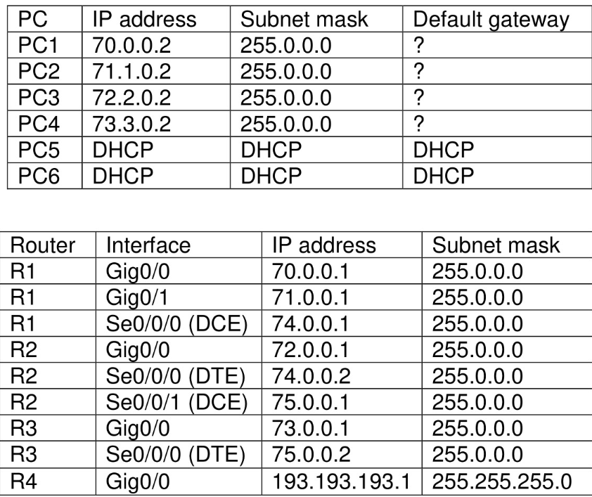 Solved PC3 PC2 Fao Fao Gig0/1 Fao Gig0/0 PC4 Se 0/0/0 Gig0/0 | Chegg.com