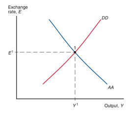 Solved Use the DD-AA model to examine the effects of an | Chegg.com