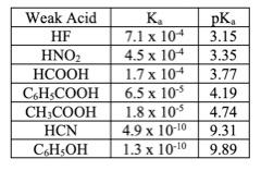 Solved Below is a table of weak acids. Select an appropriate | Chegg.com