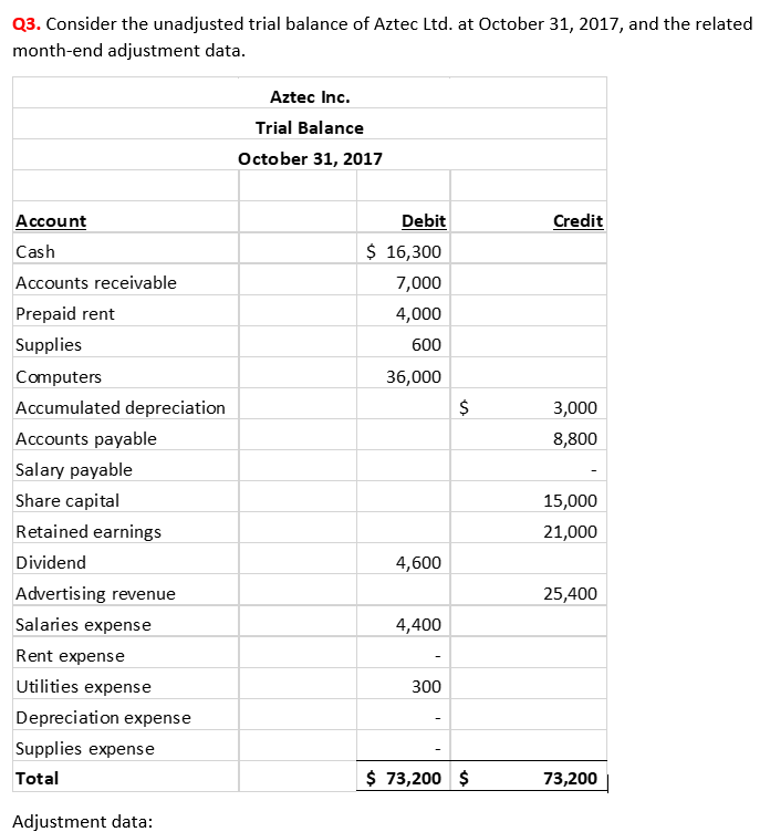 Solved Adjustment data: a. Accrued advertising revenue at | Chegg.com