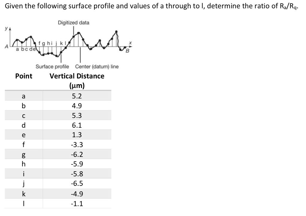 Solved Given the following surface profile and values of a | Chegg.com