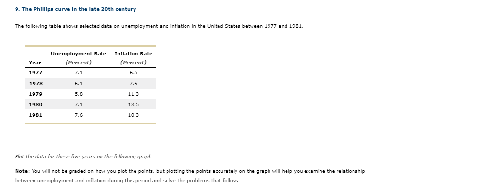 9. The Phillips curve in the late 20th century
The following table shows selected data on unemployment and inflation in the U