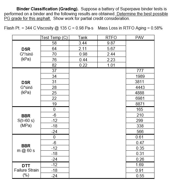 Solved Binder Classification (Gradina). Supdose a batterv of | Chegg.com