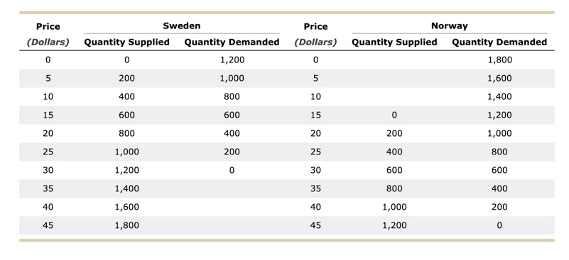 Solved The following table shows the supply and demand | Chegg.com