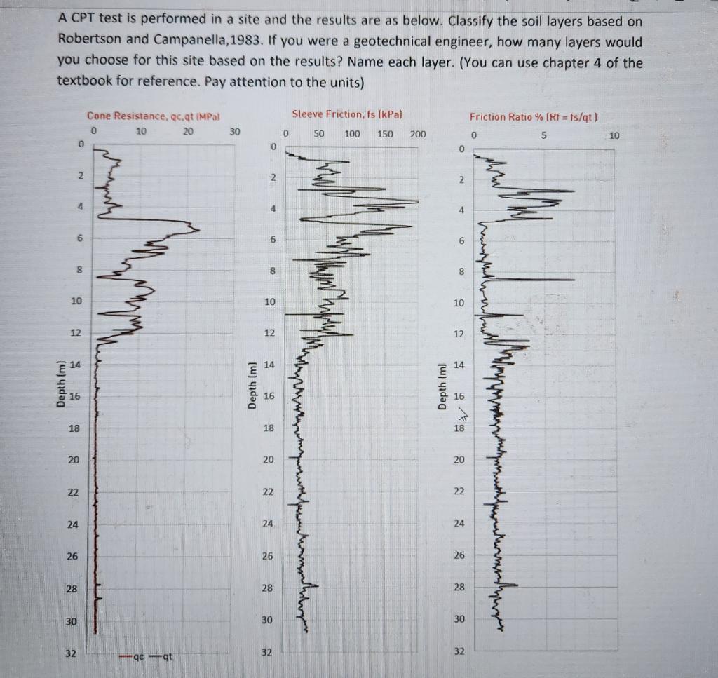 Solved A CPT test is performed in a site and the results are | Chegg.com