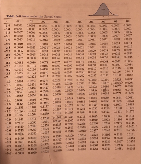 Table of areas under clearance the normal curve