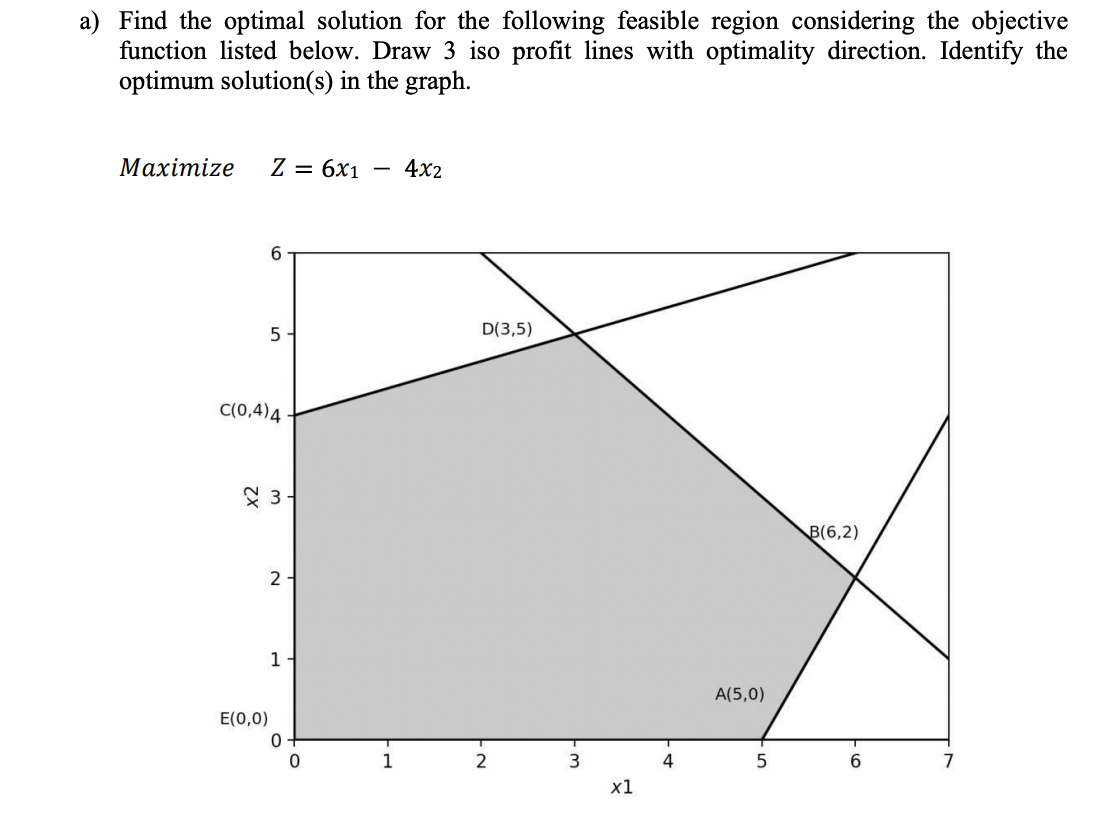 Solved Find the optimal solution for the following feasible | Chegg.com