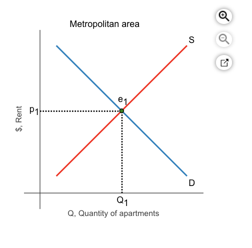 Binding Rent Control Graph Solved A central city imposes a rent control law that places | Chegg.com
