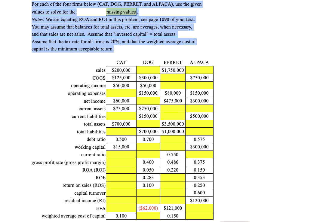 For each of the four firms below (CAT, DOG, FERRET, and ALPACA), use the given values to solve for the missing values.
Notes: