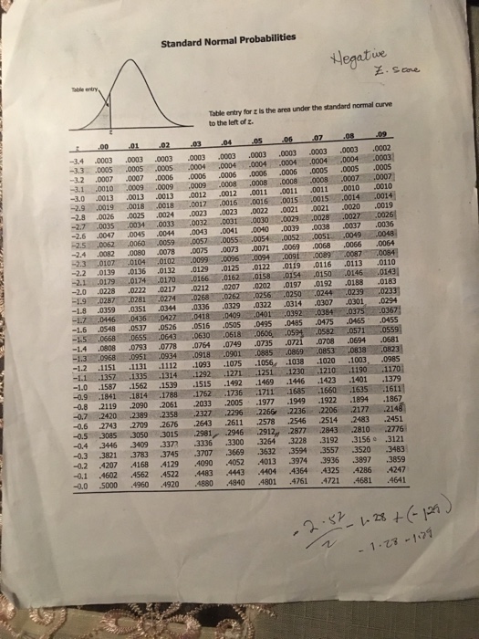 Solved Standard Normal Probabilities Hegatie Table entry for | Chegg.com