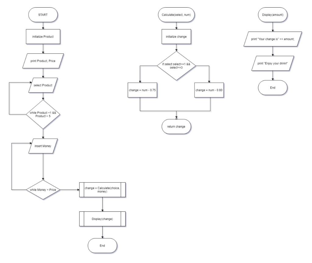 Solved Create a Vending Machine Program with C++ based on  Chegg.com