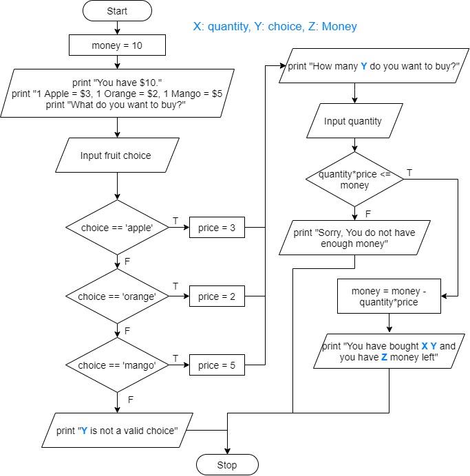 Solved Implement the program described by the | Chegg.com