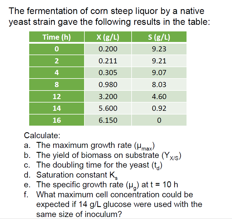 The fermentation of corn steep liquor by a native