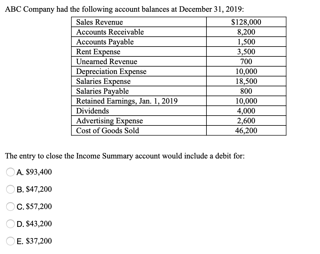 Solved ABC Company Had The Following Account Balances At | Chegg.com