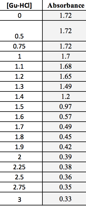 1. Plot the maximum absorbance of each incubated | Chegg.com