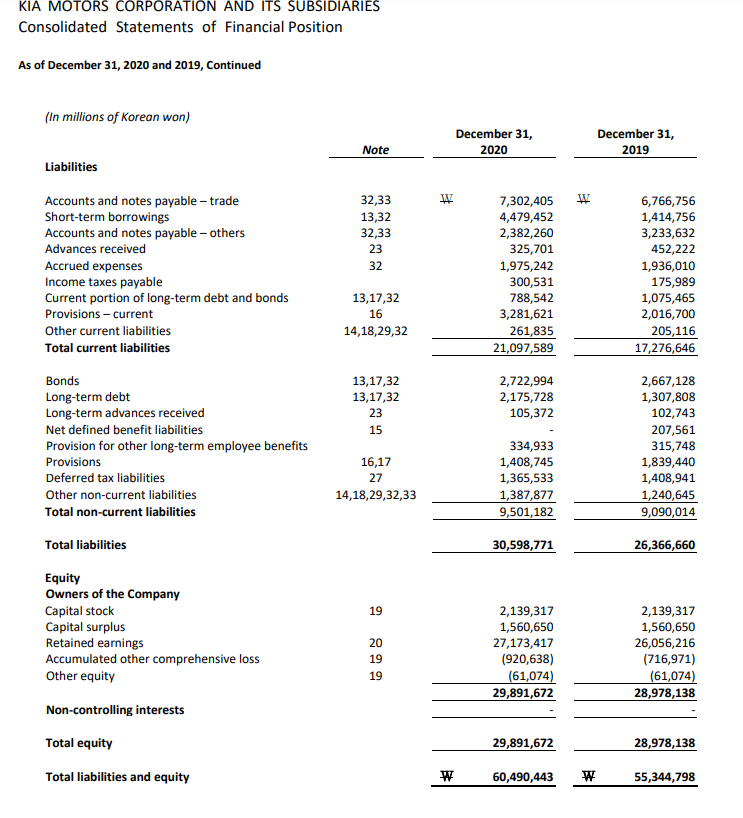 KIA MOTORS CORPORATION AND ITS SUBSIDIARIES | Chegg.com