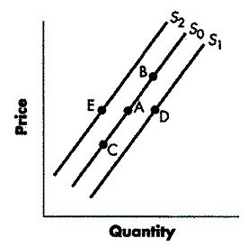 solved: refer to the figure below. a change from point... Solved Refer to Figure 3-5. What does a change from Point A | Chegg.com