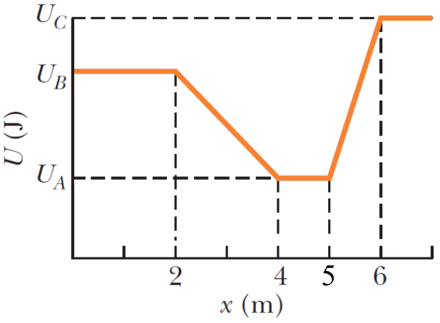 Solved The Figure Shows A Graph Of The Potential Energy U | Chegg.com