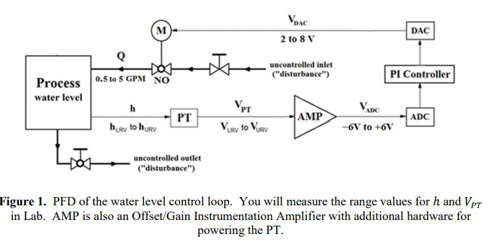 Figure 1. PFD of the water level control loop. You will measure the range values for \( h \) and \( V_{P T} \) in Lab. AMP is