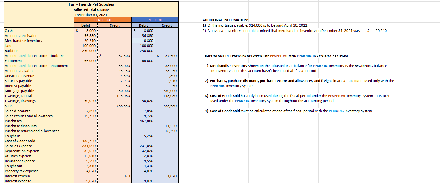 Solved ADDITIONAL INFORMATION: 1) of the mortgage payable, | Chegg.com