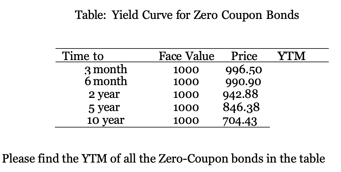 Solved Table: Yield Curve for Zero Coupon Bonds YTM Time to | Chegg.com