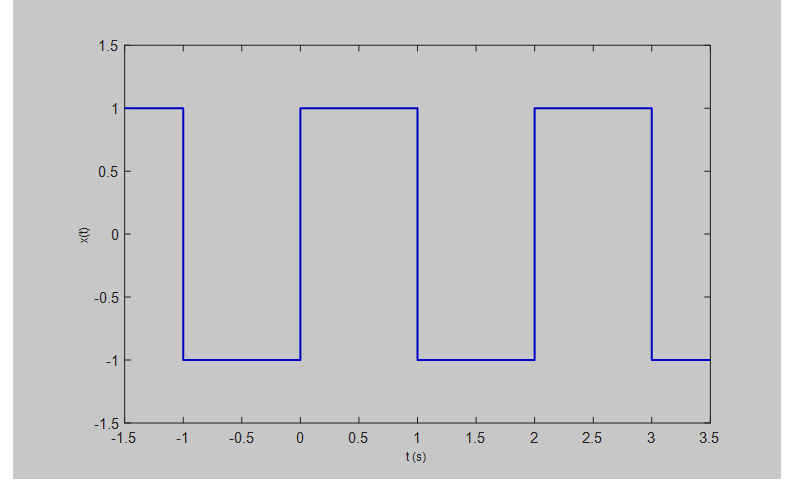 Solved 2) Calculate the Fourier series coefficients of the | Chegg.com