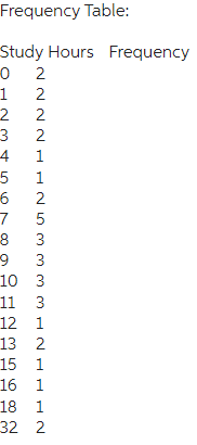 Solved Now, let's create a histogram based on this frequency | Chegg.com