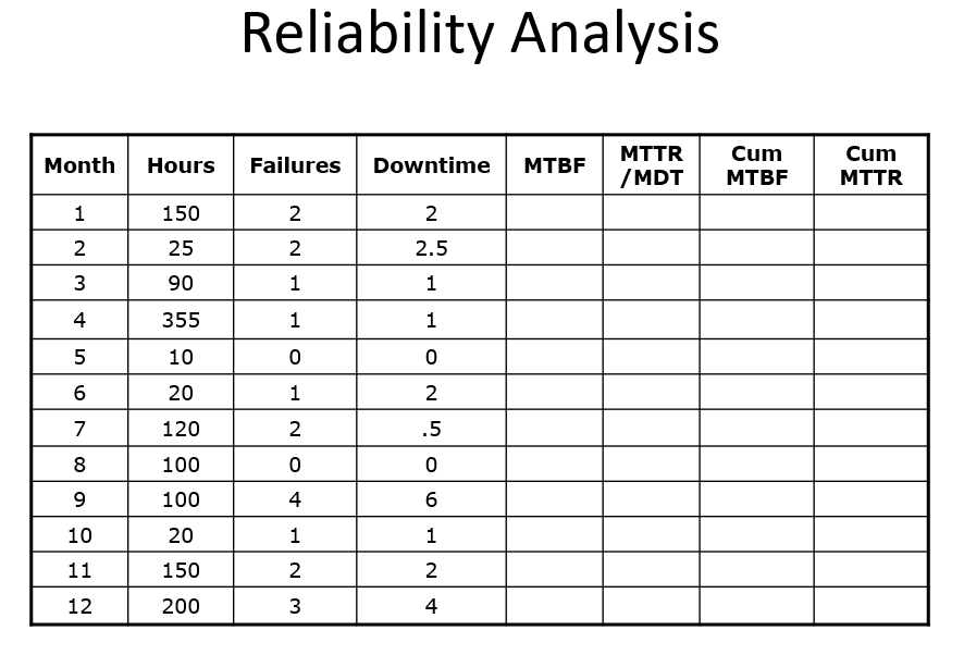 Solved Reliability Analysis Month Hours Failures Downtime | Chegg.com