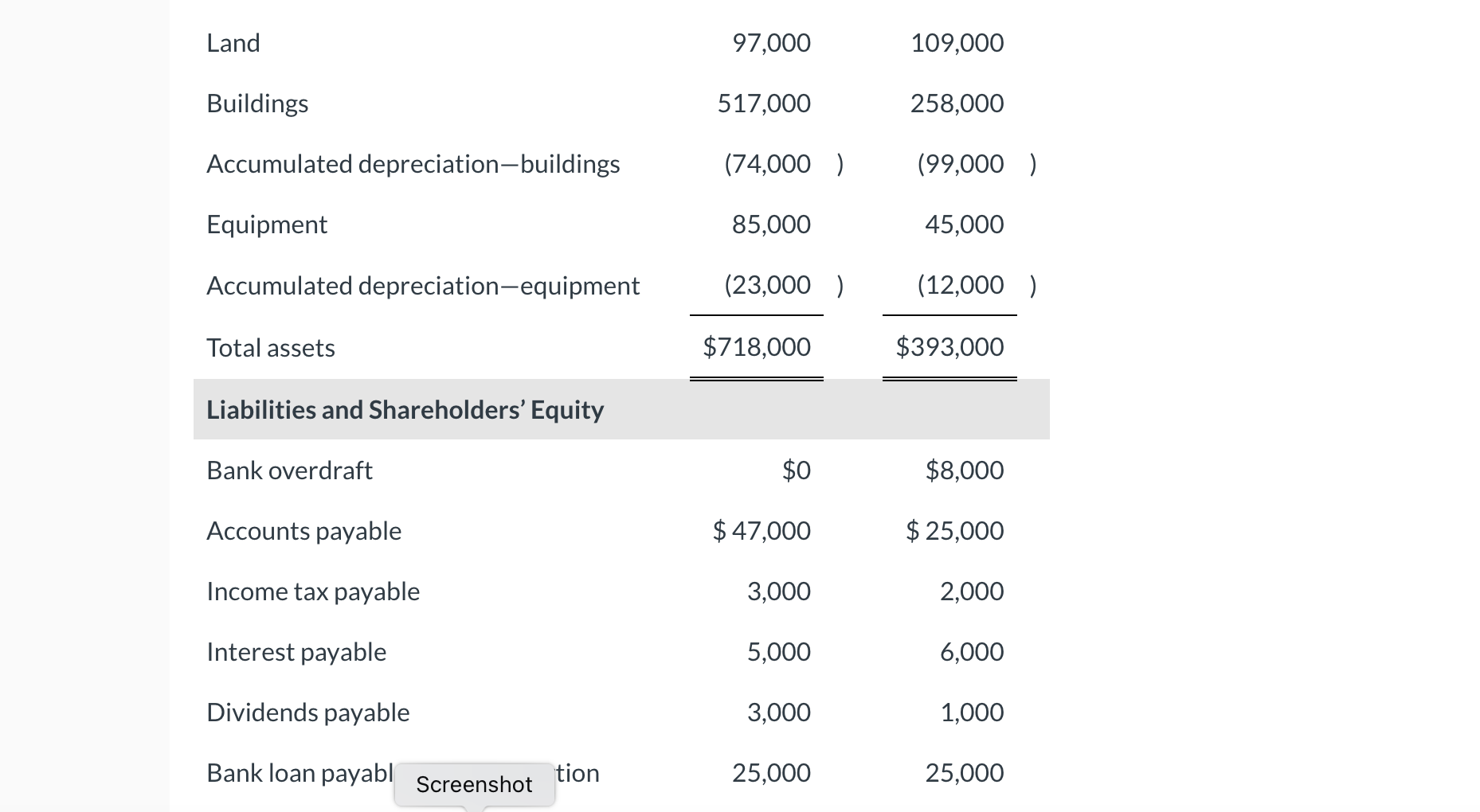 Land
\( 97,000 \quad 109,000 \)
Buildings
Accumulated depreciation-buildings \( \quad(74,000) \quad(99,000) \)
Equipment
85,0