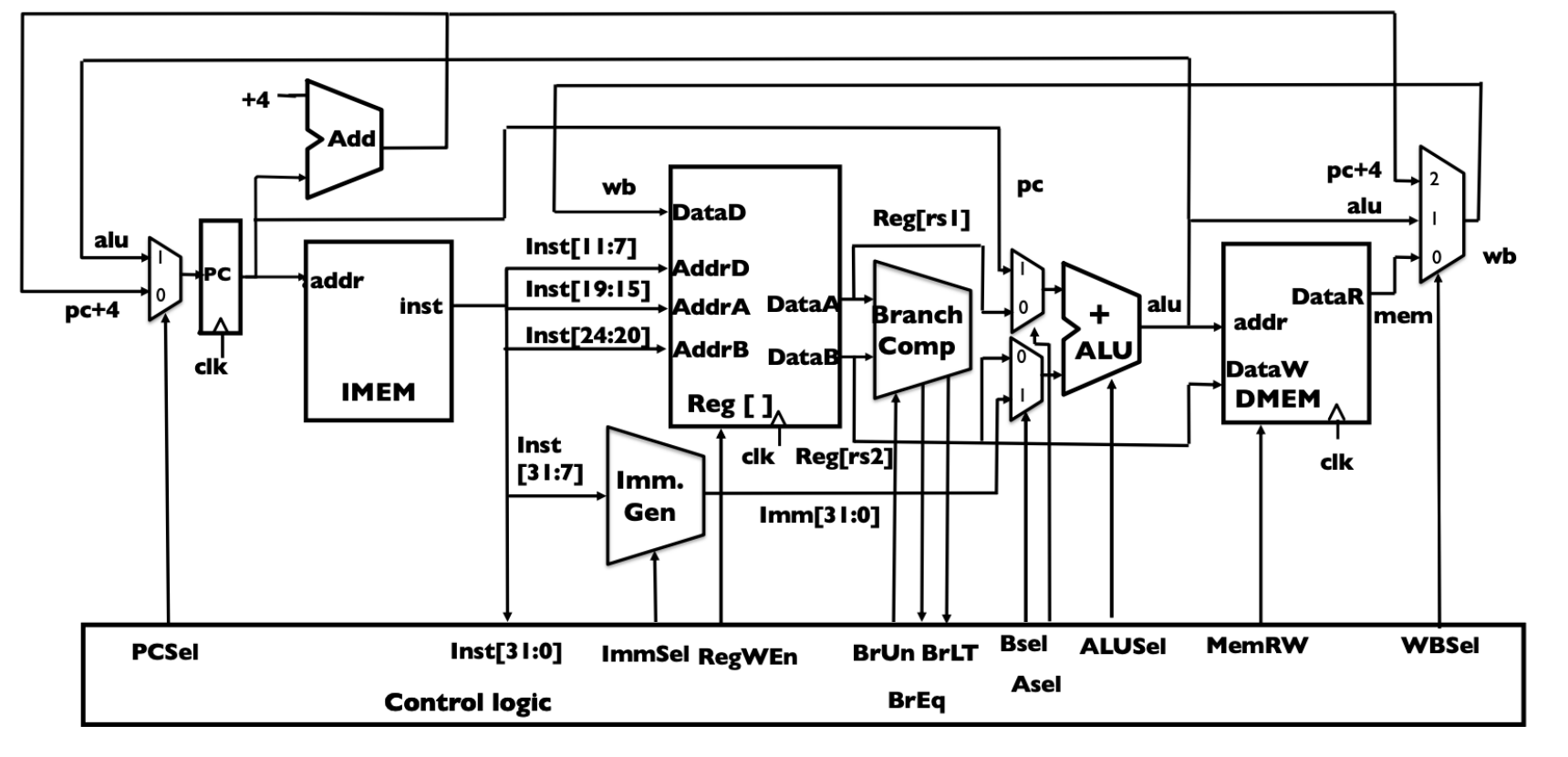 Solved Update the datapath of the single cycle RISC-V