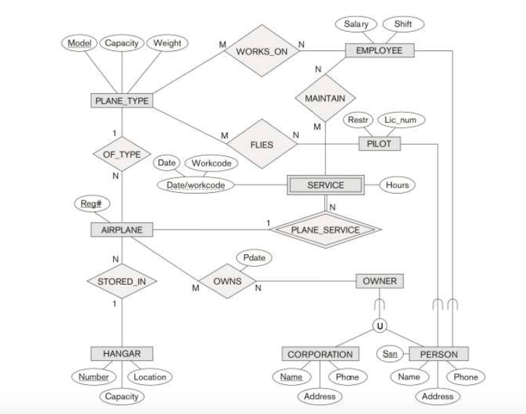 Solved The Following Figure Shows An Example Of An EER Chegg