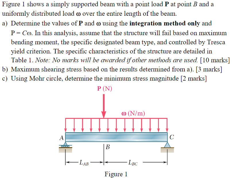 Solved Figure 1 shows a simply supported beam with a point | Chegg.com