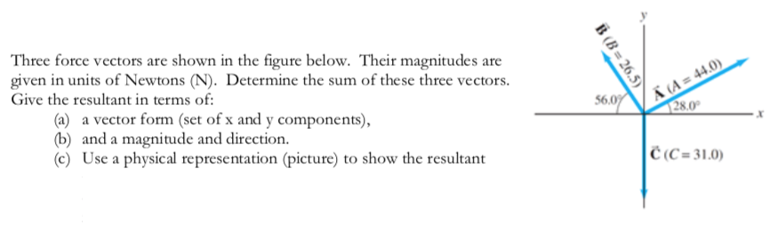Solved Three force vectors are shown in the figure below. | Chegg.com