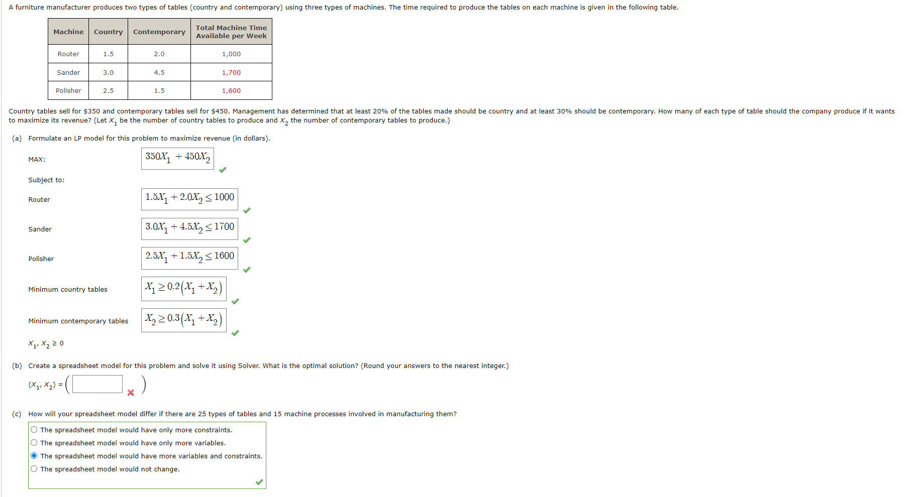 Solved A furniture manufacturer produces two types of tables