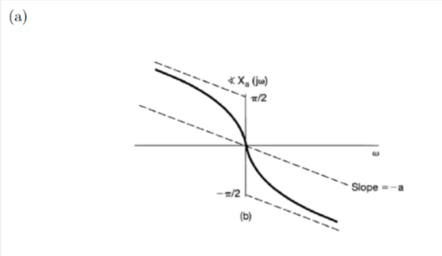 Solved A real-valued continuous-time function z(t) has a | Chegg.com